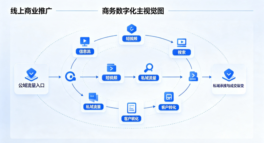 惠州线上商业推广怎么做？全域流量闭环搭建与低成本转化实战指南
